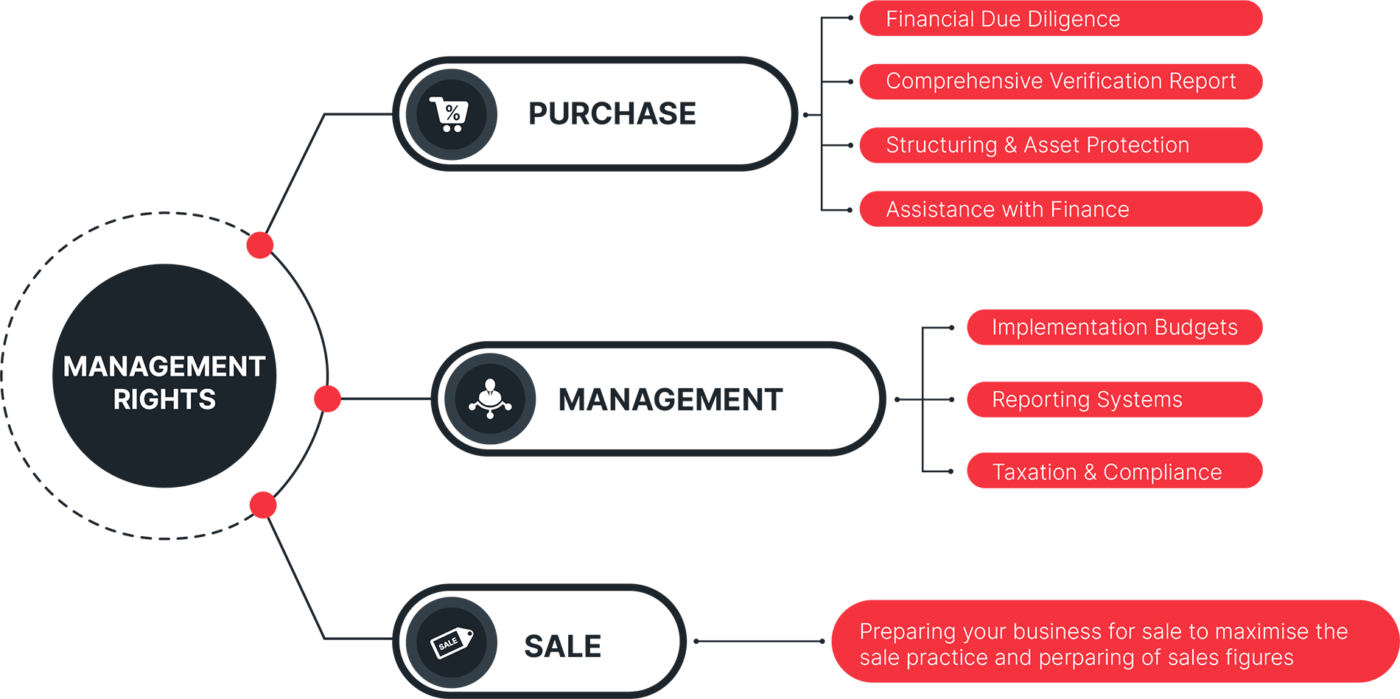 Management Rights process